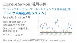 エイベックス・グループ・ホールディングス株式会社様
「ライブ来場者分析システム」
 