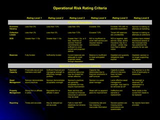 No reports have been provided  Several quarters are missing and/or submissions are questionable Consistently late and has missing or inaccurate information Fails to meet NEF deadlines but remains reliable May be delayed but are accurate Timely and accurate Reporting None exists or the current firm needs to be replaced Ineffective and warrants a replacement Weak with no apparent plans for improvement Basic services are provided but financial resources or personnel may be weak Reputable firm or affiliate in place Strong firm or affiliate in place Property Management No oversight is observed; GP replacement is warranted Lacks effective asset management oversight, may need to be removed as GP Sponsor is a weak asset manager Sponsor's practices are generally acceptable but may require improvement Sponsor demonstrates acceptable oversight Sponsor demonstrates sound practices Asset Management  The sponsor is on the brink of bankruptcy or dissolution  Capacity is weak, efforts to intervene have not been successful. Capacity has deteriorated due to financial constraints or staff turnover Financial and personnel resources may be modest but remain effective Sufficient financial and managerial strength to effectively manage portfolio Financially secure and maintains solid staff Sponsor Capacity Sponsor and Management Capacity Depleted; sponsor is no longer supporting operations Depleted and guaranty obligations have expired Balance is insufficient to meet anticipated needs Current balances are adequate to cover projected needs through disposition Sufficiently funded  Fully funded Reserves Lenders have initiated foreclosure actions or the municipal body has publicized the property for tax sale NOI is negative; debt service, taxes, and/or insurance may be in arrears.  Lender may have filed a default notice NOI is insufficient to cover debt service and required reserve contributions Greater than 1.0x, or if less, reserves (or sponsor financial commitments) are sufficient to cover current and projected deficits Greater than 1.10x Greater than 1.15x DCR Sponsor is making no attempts at collections Tenant AR balances are uncollectible Exceeds 7.5% Less than 7.5% Less than 5% Less than 3% Collection Losses Sponsor is making no attempts at marketing Exceeds 15% with no plausible explanation Exceeds 10% Less than 10% Less than 7.5% Less than 5% Economic Vacancy Financial Operations Rating Level 6 Rating Level 5 Rating Level 4 Rating Level 3 Rating Level 2 Rating Level 1 Operational Risk Rating Criteria 