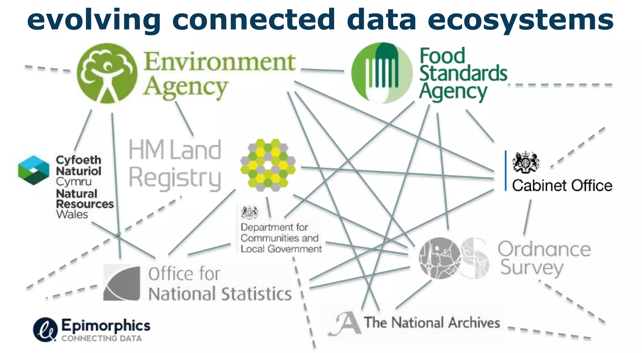 evolving connected data ecosystems
 