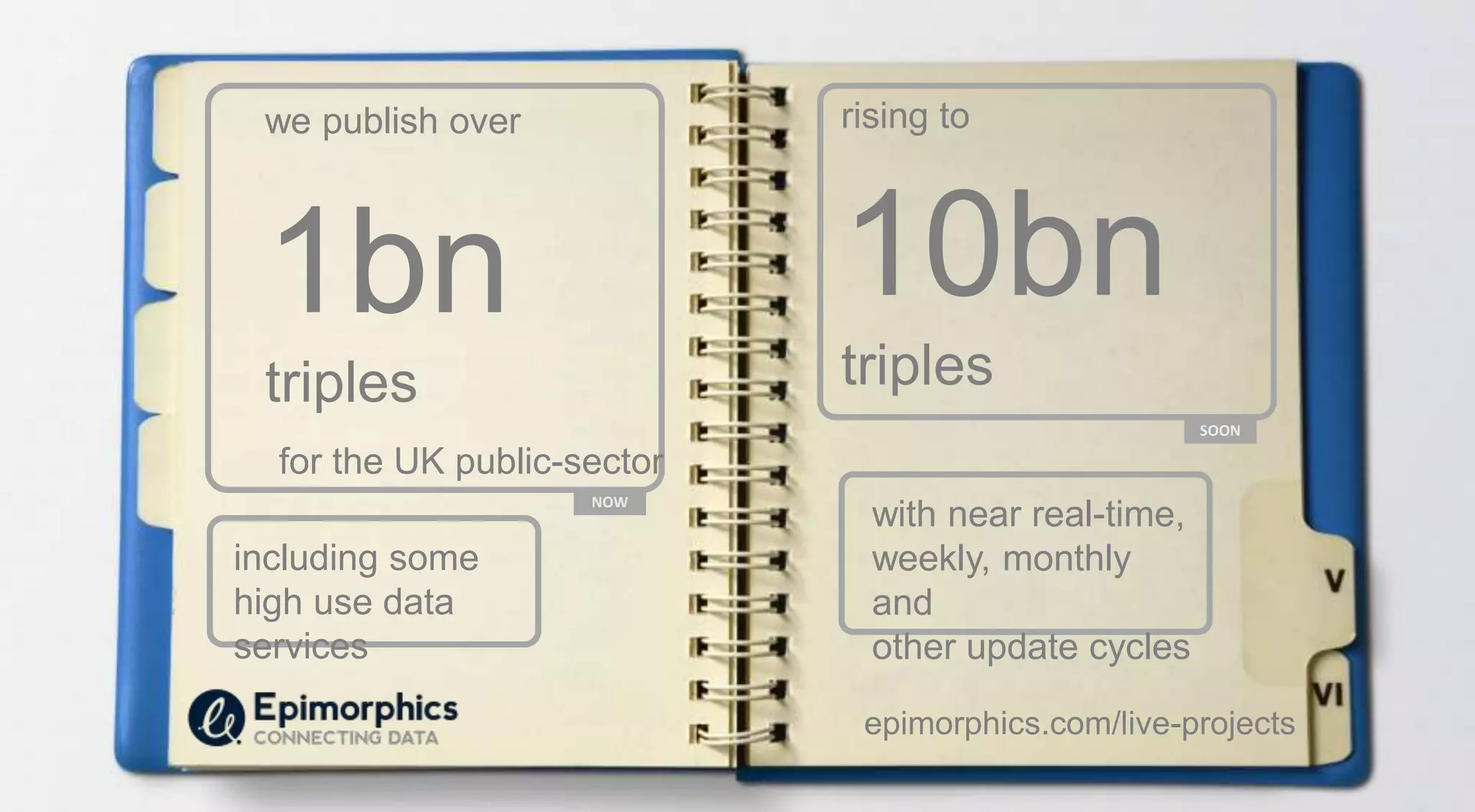 NOW
SOON
we publish over
for the UK public-sector
rising to
1bn
triples
10bn
triples
with near real-time,
weekly, monthly
and
other update cycles
including some
high use data
services
epimorphics.com/live-projects
 