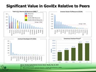 Source: Dundee Capital Markets Uranium Sector Weekly, May 19, 2015
Note: Priced as of May 26, 2015
(1) M&I is inclusive of reserves. GoviEx M+I Resources = 110 Mlb; Inferred Resources = 28 Mlb.
(2) Consensus pricing based on Bloomberg estimates as of May 2015.
Uranium Sector EV/Resource (C$/lb)Total U3O8 Reserves & Resources (Mlb) (1)
$35.00
$43.00
$51.50
$69.37 $70.00
$0.00
$10.00
$20.00
$30.00
$40.00
$50.00
$60.00
$70.00
$80.00
2014 2015 2016 2017 LT
(US$/lb)
Consensus Uranium Prices(2)
Uranium Developers EV (C$m)
Significant Value in GoviEx Relative to Peers
Average = 97Mlb
Average = 0.68x
Reserves
Resources
GoviEx Inferred Resources
GoviEx M&I Resources
 