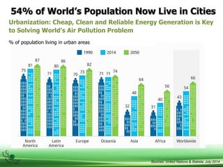 54% of World’s Population Now Live in Cities
Sources: United Nations & Statista, July 2014
% of population living in urban areas
Urbanization: Cheap, Clean and Reliable Energy Generation is Key
to Solving World’s Air Pollution Problem
 