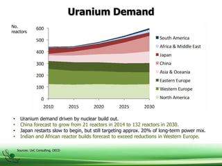 Uranium Demand
• Uranium demand driven by nuclear build out.
• China forecast to grow from 21 reactors in 2014 to 132 reactors in 2030.
• Japan restarts slow to begin, but still targeting approx. 20% of long-term power mix.
• Indian and African reactor builds forecast to exceed reductions in Western Europe.
No.
reactors
Sources: UxC Consulting, OECD
 