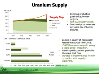 Uranium Supply
Mlb U3O8
Cash / Incentive Cost US$/lb U3O8
• Declining production
partly offset by new
projects.
• Post-2020 supply deficit.
• Continued price weakness
increases risk of further
closures.
• Decline in quality of Reasonably
Assured Resources since 2011.
• US$18/lb resources equate to only
6 years global production.
• Majority production not profitable
at current spot price.
• Increase in incentive price for new
production with majority
>US$79/lb.
Tonnes U 000s
Source: UxC Consulting, OECD
Supply Gap
 