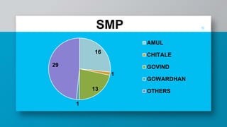 Govind milk Live Project presentation | PPTX