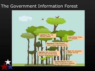 The Government Information Forest
Legislation: Bills, Acts,
Hearings, Debates Laws: Statutes, Codes,
Court decisions
Regulations: Federal Register,
Code of Federal Regulations(CFR)
Executive Branch: Executive
Orders, Proclamations, Speeches
Agencies: Dept. of Homeland
Security, Dept. of Public Social
Services, Social Security Admin.
Maps: CIA, topographic,
geologic, land use
 