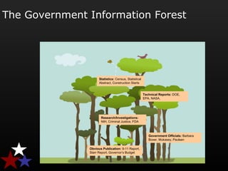 The Government Information Forest
Government Officials: Barbara
Boxer, Mukasey, Paulsen
Statistics: Census, Statistical
Abstract, Construction Starts
Obvious Publication: 9-11 Report,
Starr Report, Governor’s Budget
Technical Reports: DOE,
EPA, NASA,
Research/Investigations:
NIH, Criminal Justice, FDA
 