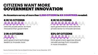 CITIZENS WANT MORE
2
GOVERNMENT INNOVATION
view the private sector as more
innovative than government
want government tech...