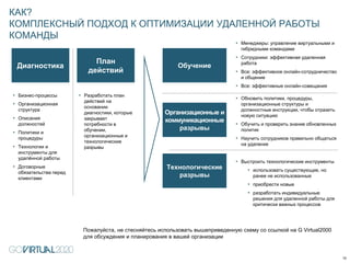 КАК?
КОМПЛЕКСНЫЙ ПОДХОД К ОПТИМИЗАЦИИ УДАЛЕННОЙ РАБОТЫ
КОМАНДЫ
10
Диагностика
План
действий
Обучение
Организационные и
коммуникационные
разрывы
Технологические
разрывы
• Бизнес-процессы
• Организационная
структура
• Описания
должностей
• Политики и
процедуры
• Технологии и
инструменты для
удалённой работы
• Договорные
обязательства перед
клиентами
• Разработать план
действий на
основании
диагностики, которые
закрывает
потребности в
обучении,
организационные и
технологические
разрывы
• Менеджеры: управление виртуальными и
гибридными командами
• Сотрудники: эффективная удаленная
работа
• Все: эффективное онлайн-сотрудничество
и общение
• Все: эффективные онлайн-совещания
• Обновить политики, процедуры,
организационные структуры и
должностные инструкции, чтобы отразить
новую ситуацию
• Обучить и проверить знание обновленных
политик
• Научить сотрудников правильно общаться
на удаленке
• Выстроить технологические инструменты
• использовать существующие, но
ранее не использованные
• приобрести новые
• разработать индивидуальные
решения для удаленной работы для
критически важных процессов
Пожалуйста, не стесняйтесь использовать вышеприведенную схему со ссылкой на G Virtual2000
для обсуждения и планирования в вашей организации
 