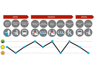 sentindo
dores no
corpo
aguardar
atendimento
fazer a
triagem
aguardar
atendimento
atendido pelo
médico
pesquisa no
google
voltar para
casa
ANTES DURANTE DEPOIS
a caminho do
hospital
recebido na
recepção
comentar
com amigos
 