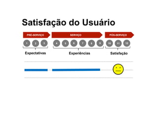 PRÉ-SERVIÇO SERVIÇO PÓS-SERVIÇO
1 2 3 4 5 6 7 8 9 10 11 12
Satisfação do Usuário
Expectativas Experiências Satisfação
 