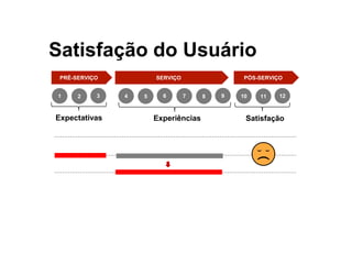 PRÉ-SERVIÇO SERVIÇO PÓS-SERVIÇO
1 2 3 4 5 6 7 8 9 10 11 12
Satisfação do Usuário
Expectativas Experiências Satisfação
 