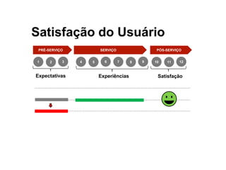PRÉ-SERVIÇO SERVIÇO PÓS-SERVIÇO
Satisfação do Usuário
Expectativas Experiências Satisfação
1 2 3 4 5 6 7 8 9 10 11 12
 