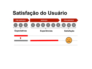 PRÉ-SERVIÇO SERVIÇO PÓS-SERVIÇO
1 2 3 4 5 6 7 8 9 10 11 12
Satisfação do Usuário
Expectativas Experiências Satisfação
 