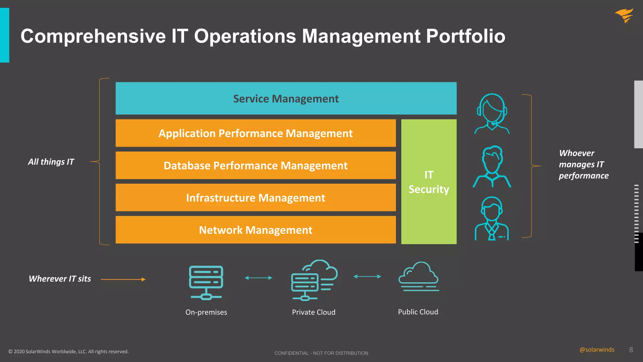 8@solarwinds 8@solarwinds© 2020 SolarWinds Worldwide, LLC. All rights reserved.
Comprehensive IT Operations Management Portfolio
On-premises Public Cloud
Service Management
IT
Security
Database Performance Management
Network Management
Infrastructure Management
Private Cloud
Wherever IT sits
All things IT
Whoever
manages IT
performance
Application Performance Management
CONFIDENTIAL - NOT FOR DISTRIBUTION
 