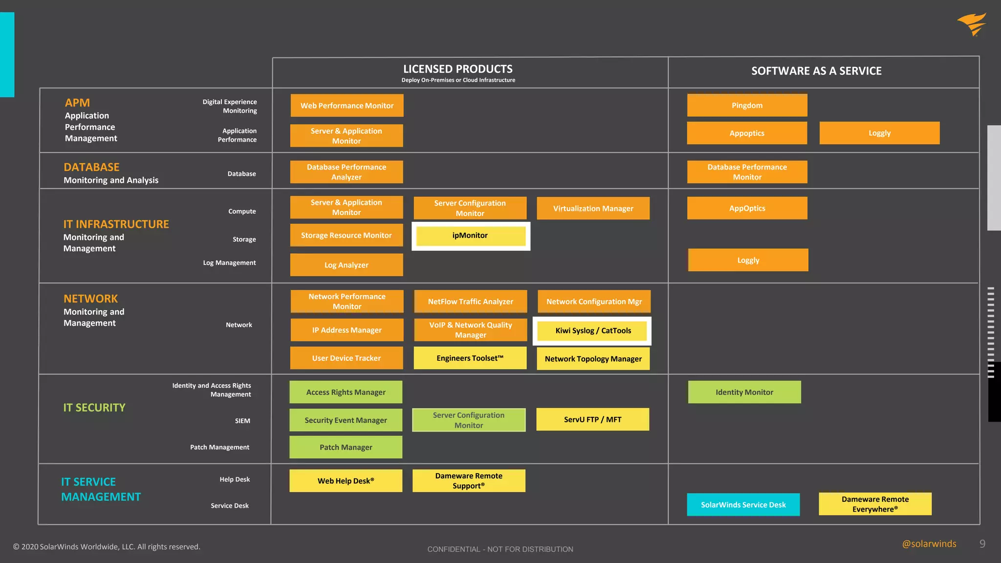 9@solarwinds 9@solarwinds
APM
Application
Performance
Management
LICENSED PRODUCTS
Deploy On-Premises or Cloud Infrastructure
SOFTWARE AS A SERVICE
Server & Application
Monitor
Database Performance
Analyzer
Database Performance
Monitor
Web Performance Monitor
AppopticsApplication
Performance
Digital Experience
Monitoring
Database
IT INFRASTRUCTURE
Monitoring and
Management
Log Analyzer
Server & Application
Monitor
Server Configuration
Monitor
Virtualization Manager
Storage Resource Monitor
Compute
Storage
Log Management
NETWORK
Monitoring and
Management
Network Performance
Monitor
NetFlow Traffic Analyzer Network Configuration Mgr
IP Address Manager
User Device Tracker
VoIP & Network Quality
Manager
Engineers Toolset™
Network
DATABASE
Monitoring and Analysis
AppOptics
Loggly
IT SECURITY
Identity and Access Rights
Management
SIEM
Patch Management
Access Rights Manager
Security Event Manager
Patch Manager
IT SERVICE
MANAGEMENT
Web Help Desk®
SolarWinds Service Desk
Help Desk
Identity Monitor
Service Desk
© 2020 SolarWinds Worldwide, LLC. All rights reserved.
Server Configuration
Monitor
CONFIDENTIAL - NOT FOR DISTRIBUTION
Pingdom
Loggly
Engineers Toolset™
Dameware Remote
Support®
Dameware Remote
Everywhere®
ipMonitor
Kiwi Syslog / CatTools
Network Topology Manager
ServU FTP / MFT
 