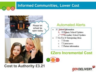 Informed Communities, Lower Cost




                Please let      Automated Alerts
                school be
               open today




                             £Zero Incremental Cost


Cost to Authority £3.21
 