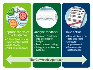 Capture the Voice          Analyse feedback          Take action
of the Customer            • Translate feedback      • Base decisions on
• Collect feedback at        into actionable           data and facts
  every contact point        insight                 • Measure
• Multi-channel            • Real-time reporting       improvement
• Point-of-experience      • Integrates with other   • Demonstrate
                             systems                   performance



                        The GovMetric Approach
 