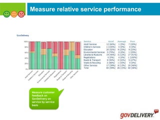 Measure relative service performance




Measure customer
feedback on
GovDelivery on
service by service
basis
 
