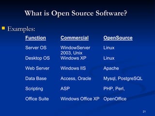 What is Open Source Software? Examples: 