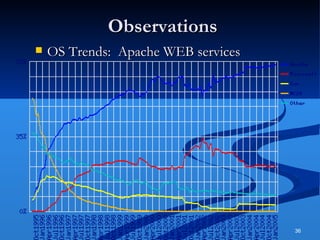 Observations OS Trends:  Apache WEB services 