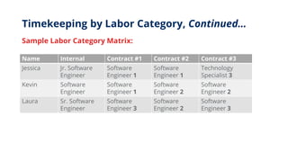 Timekeeping by Labor Category, Continued…
Sample Labor Category Matrix:
Name Internal Contract #1 Contract #2 Contract #3
Jessica Jr. Software
Engineer
Software
Engineer 1
Software
Engineer 1
Technology
Specialist 3
Kevin Software
Engineer
Software
Engineer 1
Software
Engineer 2
Software
Engineer 2
Laura Sr. Software
Engineer
Software
Engineer 3
Software
Engineer 2
Software
Engineer 3
 