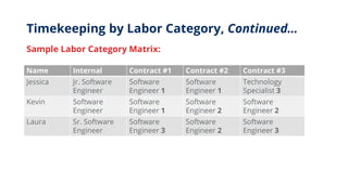 Timekeeping by Labor Category, Continued…
Sample Labor Category Matrix:
Name Internal Contract #1 Contract #2 Contract #3
...