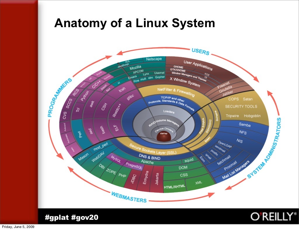 Anatomy of a Linux System