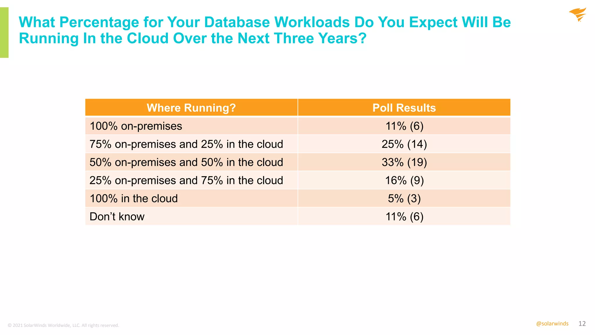 12
@solarwinds
What Percentage for Your Database Workloads Do You Expect Will Be
Running In the Cloud Over the Next Three Years?
© 2021 SolarWinds Worldwide, LLC. All rights reserved.
Where Running? Poll Results
100% on-premises 11% (6)
75% on-premises and 25% in the cloud 25% (14)
50% on-premises and 50% in the cloud 33% (19)
25% on-premises and 75% in the cloud 16% (9)
100% in the cloud 5% (3)
Don’t know 11% (6)
 