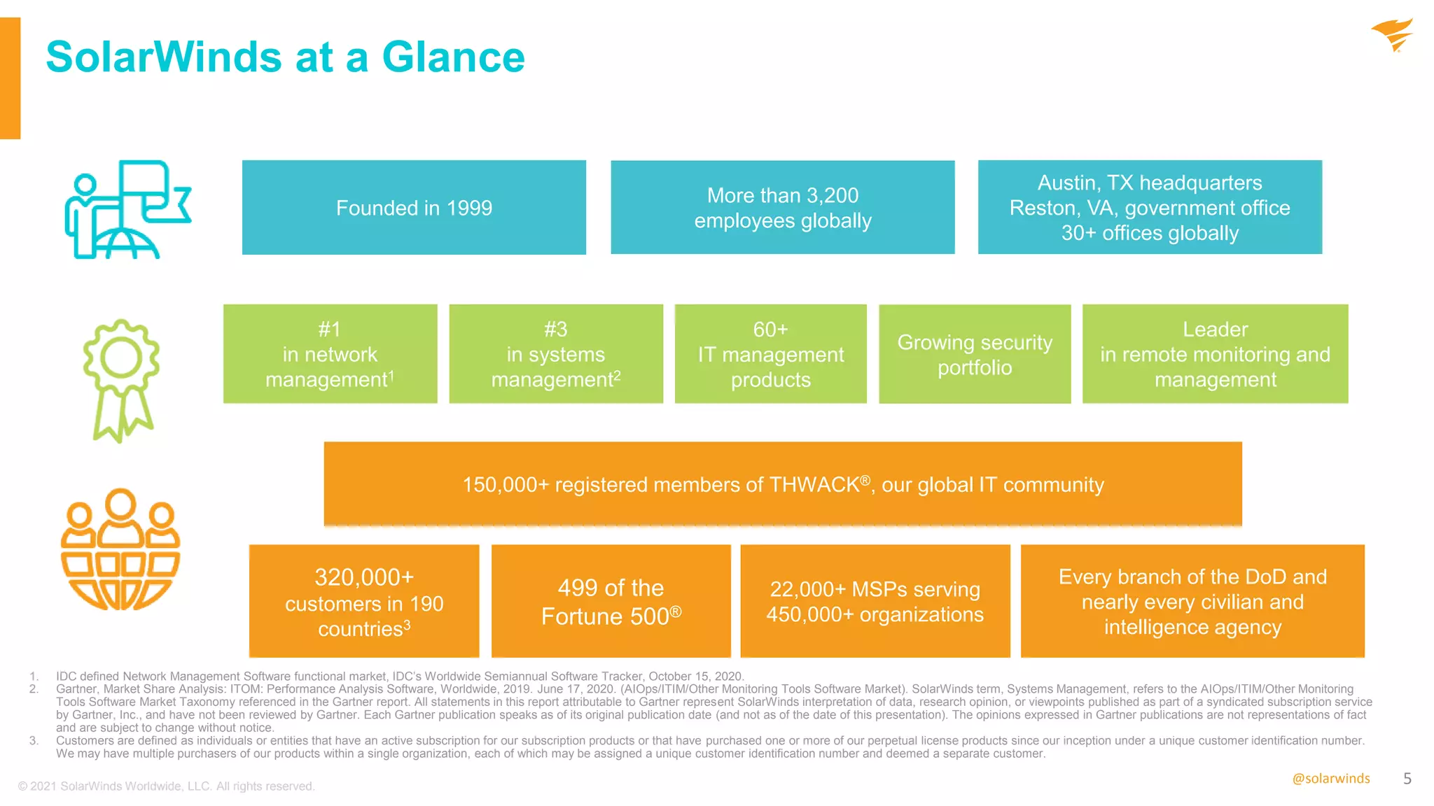 5
@solarwinds
SolarWinds at a Glance
1. IDC defined Network Management Software functional market, IDC’s Worldwide Semiannual Software Tracker, October 15, 2020.
2. Gartner, Market Share Analysis: ITOM: Performance Analysis Software, Worldwide, 2019. June 17, 2020. (AIOps/ITIM/Other Monitoring Tools Software Market). SolarWinds term, Systems Management, refers to the AIOps/ITIM/Other Monitoring
Tools Software Market Taxonomy referenced in the Gartner report. All statements in this report attributable to Gartner represent SolarWinds interpretation of data, research opinion, or viewpoints published as part of a syndicated subscription service
by Gartner, Inc., and have not been reviewed by Gartner. Each Gartner publication speaks as of its original publication date (and not as of the date of this presentation). The opinions expressed in Gartner publications are not representations of fact
and are subject to change without notice.
3. Customers are defined as individuals or entities that have an active subscription for our subscription products or that have purchased one or more of our perpetual license products since our inception under a unique customer identification number.
We may have multiple purchasers of our products within a single organization, each of which may be assigned a unique customer identification number and deemed a separate customer.
#1
in network
management1
320,000+
customers in 190
countries3
60+
IT management
products
22,000+ MSPs serving
450,000+ organizations
Every branch of the DoD and
nearly every civilian and
intelligence agency
150,000+ registered members of THWACK®, our global IT community
Founded in 1999
More than 3,200
employees globally
Austin, TX headquarters
Reston, VA, government office
30+ offices globally
Leader
in remote monitoring and
management
#3
in systems
management2
Growing security
portfolio
499 of the
Fortune 500®
© 2021 SolarWinds Worldwide, LLC. All rights reserved.
 