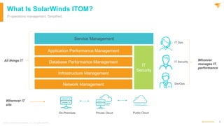 6
@solarwinds
What Is SolarWinds ITOM?
IT operations management. Simplified.
IT Ops
On-Premises Public Cloud
Service Management
IT
Security
Database Performance Management
Network Management
Infrastructure Management
IT Security
DevOps
Private Cloud
Wherever IT
sits
All things IT Whoever
manages IT
performance
Application Performance Management
© 2021 SolarWinds Worldwide, LLC. All rights reserved.
 