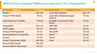 8
@solarwinds
Which of These Database Platforms Are Operated at Your Organization?
© 2021 SolarWinds Worldwide, LLC. All rights reserved.
Database Poll Results Database Poll Results
MySQL® 50% (34) Azure SQL Database 22% (15)
Amazon® RDS MySQL 4% (3) Azure SQL Database Managed
Instance
7% (5)
Azure Database for MySQL 12% (8) MariaDB® (on-premises, RDS,
Azure)
6% (4)
PostgreSQL® 22% (15) IBM® DB2 9% (6)
EDB Postgres 0% (0) SAP ASE 0% (0)
Amazon RDS PostgreSQL 4% (3) MongoDB® 13% (9)
Azure Database for PostgreSQL 4% (3) Redis® 3% (2)
Aurora® 3% (2) Vitess® 0% (0)
Oracle® (on-premises, RDS) 38% (26) Other 6% (4)
Microsoft SQL Server® 90% (61)
Amazon RDS for SQL Server 6% (4)
 