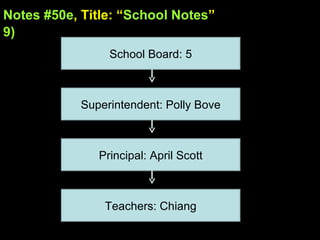 Notes #50e , Title: “ School Notes ”   9)   School Board: 5 Superintendent: Polly Bove Principal: April Scott Teachers: Chiang 