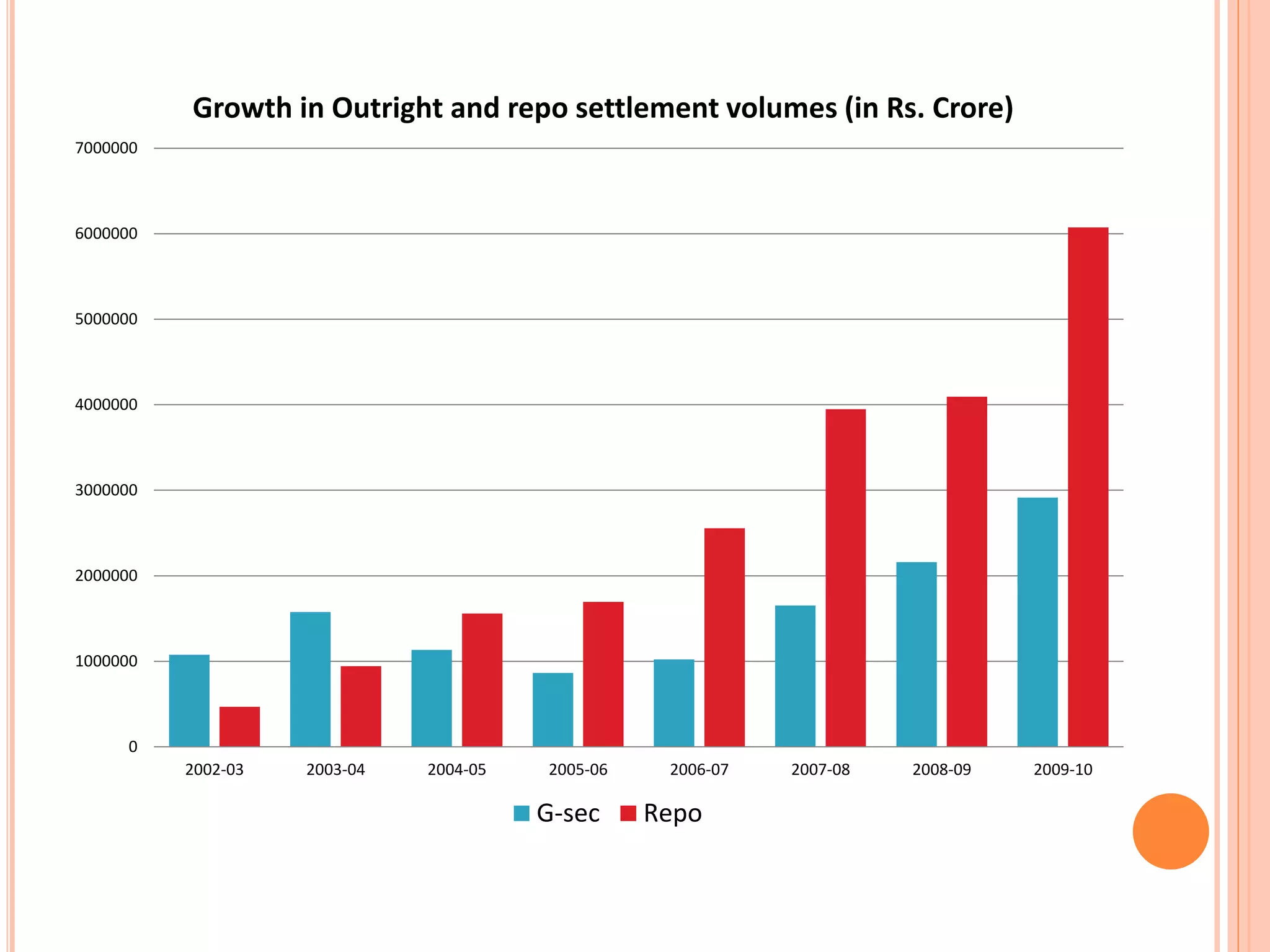 0
1000000
2000000
3000000
4000000
5000000
6000000
7000000
2002-03 2003-04 2004-05 2005-06 2006-07 2007-08 2008-09 2009-10
Growth in Outright and repo settlement volumes (in Rs. Crore)
G-sec Repo
 