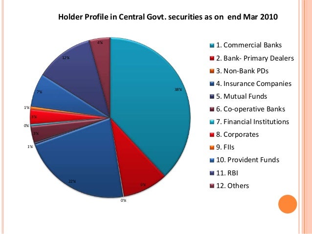 Govt Securities Market Ppt
