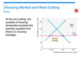 Housing Market and Rent Ceiling
At the rent ceiling, the
quantity of housing
demanded exceeds the
quantity supplied and
there is a housing
shortage.
 