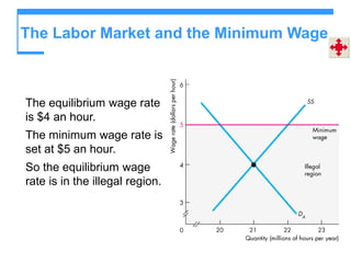 The Labor Market and the Minimum Wage
The equilibrium wage rate
is $4 an hour.
The minimum wage rate is
set at $5 an hour.
So the equilibrium wage
rate is in the illegal region.
 