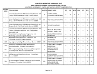 TAMILNADU ENGINEERING ADMISSIONS - 2023
DIRECTORATE OF TECHNICAL EDUCATION, CHENNAI - 600 025
VOCATIONAL GOVERNMENT - INITIAL SEAT MATRIX - AFTER SPECIAL RESERVATION
COLLEGE
CODE
COLLEGE NAME BRANCH BRANCH NAME OC BC BCM MBC SC SCA ST
1
University Departments of Anna University Chennai - CEG
Campus Sardar Patel Road Guindy Chennai 600 025
EE
ELECTRICAL AND
ELECTRONICS ENGINEERING
0 0 0 0 1 0 0
1
University Departments of Anna University Chennai - CEG
Campus Sardar Patel Road Guindy Chennai 600 025
ME MECHANICAL ENGINEERING 0 0 0 1 0 0 0
2
University Departments of Anna University Chennai - ACT
Campus Sardar Patel Road Guindy Chennai 600 025
TX TEXTILE TECHNOLOGY 0 1 0 0 0 0 0
4
University Departments of Anna University Chennai - MIT
Campus Chrompet Tambaram Taluk Chengalpattu
District 600 044
AT
ARTIFICIAL INTELLIGENCE
AND DATA SCIENCE (SS)
1 0 0 0 0 0 0
5
Annamalai University Faculty of Engineering and
Technology Annamalai nagar Cuddalore
CS
COMPUTER SCIENCE AND
ENGINEERING
0 0 0 0 1 0 0
5
Annamalai University Faculty of Engineering and
Technology Annamalai nagar Cuddalore
IT
INFORMATION
TECHNOLOGY
0 1 0 0 0 0 0
1106 Jaya Engineering College Thirunindravur Chennai 602024 ME MECHANICAL ENGINEERING 1 0 0 0 0 0 0
1110
Prathyusha Engineering college (Autonomous)
Aranvoyalkuppam Thiruvallur District 602025
CS
COMPUTER SCIENCE AND
ENGINEERING
0 1 0 0 0 0 0
1113
R M K Engineering College (Autonomous) Kavaraipettai
Gummidipoondi Thiruvallur District 601206
EC
ELECTRONICS AND
COMMUNICATION
ENGINEERING
1 0 0 0 0 0 0
1114
S A Engineering College (Autonomous) Thiruverkadu
Chennai 600077
EE
ELECTRICAL AND
ELECTRONICS ENGINEERING
1 0 0 0 0 0 0
1116
Sri Venkateswara College of Engineering and Technology
Thirupachur Thiruvallur District 631203
AM
COMPUTER SCIENCE AND
ENGINEERING (ARTIFICIAL
INTELLIGENCE AND
MACHINE LEARNING)
1 0 0 0 0 0 0
Page 1 of 20
 
