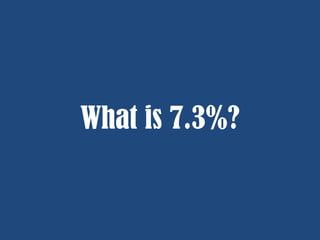 What is 7.3%?

 