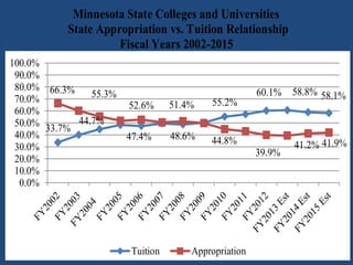 1

Minnesota State Colleges and Universities
State Appropriation vs. Tuition Relationship
Fiscal Years 2002-2015
100.0%
90.0%
80.0% 66.3%
55.3%
70.0%
52.6%
60.0%
50.0% 33.7% 44.7%
40.0%
47.4%
30.0%
20.0%
10.0%
0.0%

Tuition

60.1%
51.4%

55.2%

48.6%

44.8%
39.9%

Appropriation

58.8% 58.1%

41.2% 41.9%

 