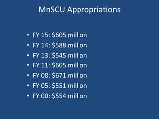 MnSCU Appropriations
•
•
•
•
•
•
•

FY 15: $605 million
FY 14: $588 million
FY 13: $545 million
FY 11: $605 million
FY 08: $671 million
FY 05: $551 million
FY 00: $554 million

 