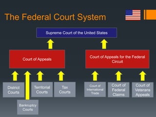 Supreme Court of the United States
Court of Appeals
Court of Appeals for the Federal
Circuit
District
Courts
Territorial
Courts
Tax
Courts
Court of
International
Trade
Court of
Federal
Claims
Court of
Veterans
Appeals
Bankruptcy
Courts
The Federal Court System
 