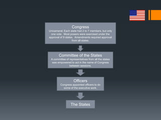Congress
Unicameral; Each state had 2 to 7 members, but only
one vote. Most powers were exercised under the
approval of 9 states. Amendments required approval
from all states.
Committee of the States
A committee of representatives from all the states
was empowered to act in the name of Congress
between sessions.
Officers
Congress appointed officers to do
some of the executive work.
The States
 