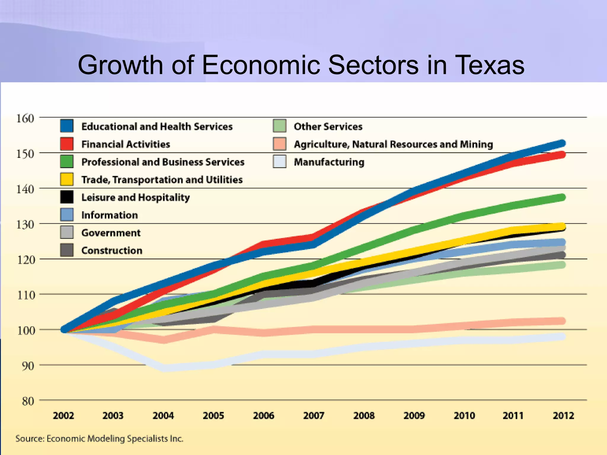 Copyright (c) 2011 Pearson Education, Inc. All rights reserved
Growth of Economic Sectors in Texas
 