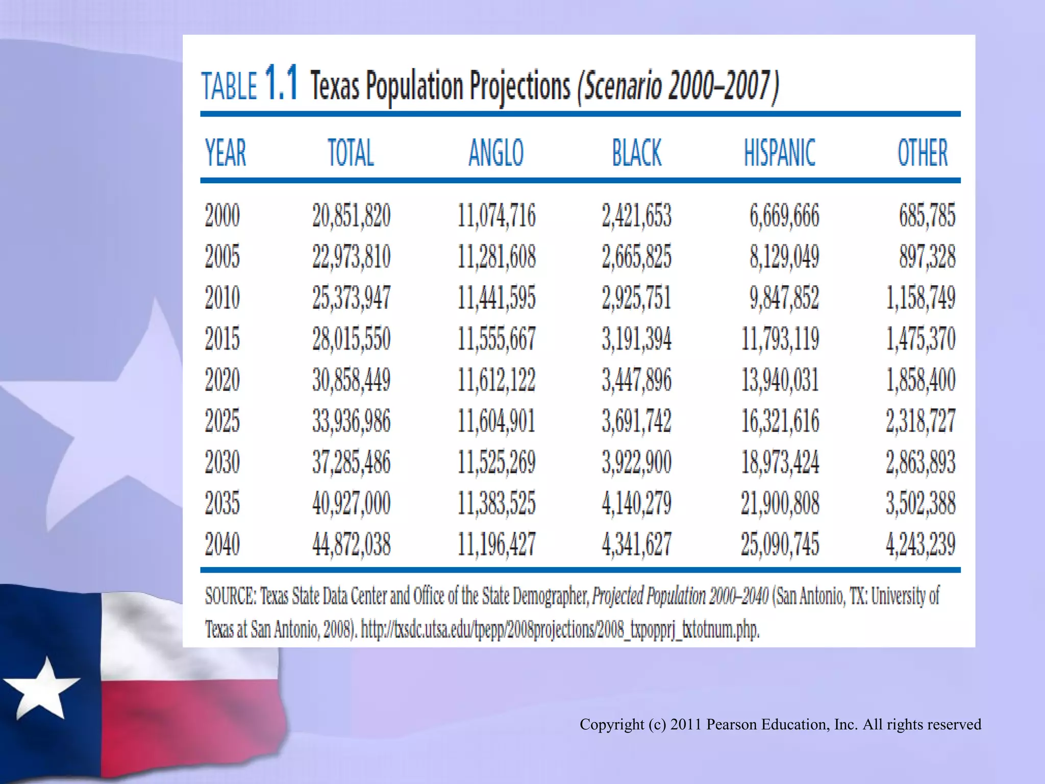 Copyright (c) 2011 Pearson Education, Inc. All rights reserved
 