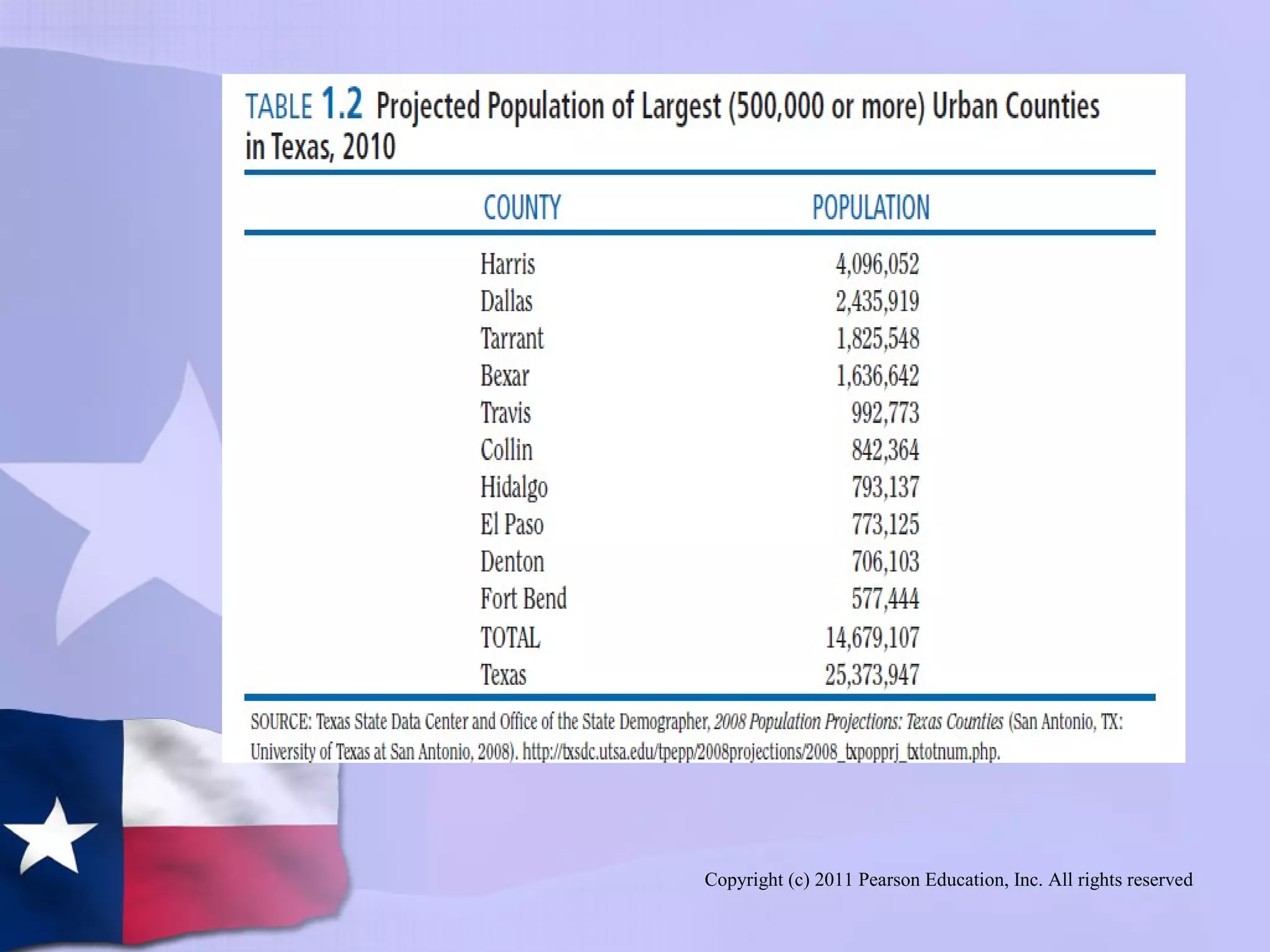 Copyright (c) 2011 Pearson Education, Inc. All rights reserved
 