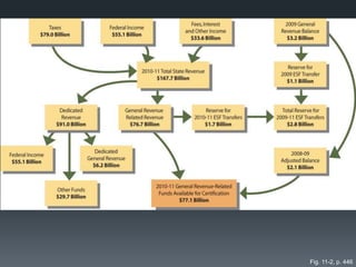 Revenue Sources
 The Politics of Taxation
 Sales Taxes
 General Sales Tax
 First imposed in 1961 and has become the foundation of the Texas tax system
 6.25% (current base) is the 12th highest rate among the 45 states that impose a
general sales tax
 Highest – California (7.25% base)
 Lowest – Hawaii (4.7% base)
 Local governments in Texas have the option of levying additional sales taxes
for a total of 8.25% (state and local combined)
 