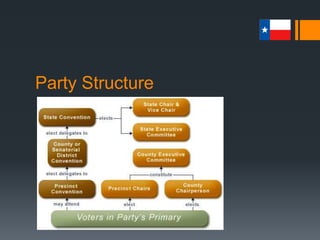 Party Structure
 