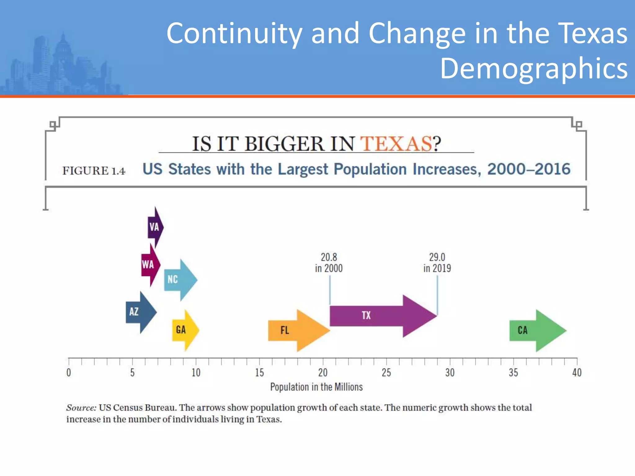 Continuity and Change in the Texas
Demographics
 