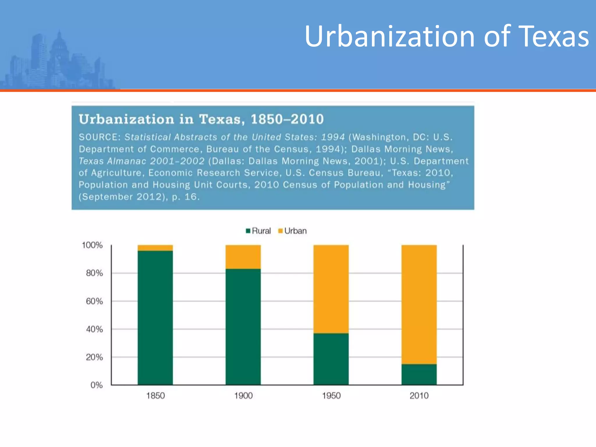 Urbanization of Texas
 